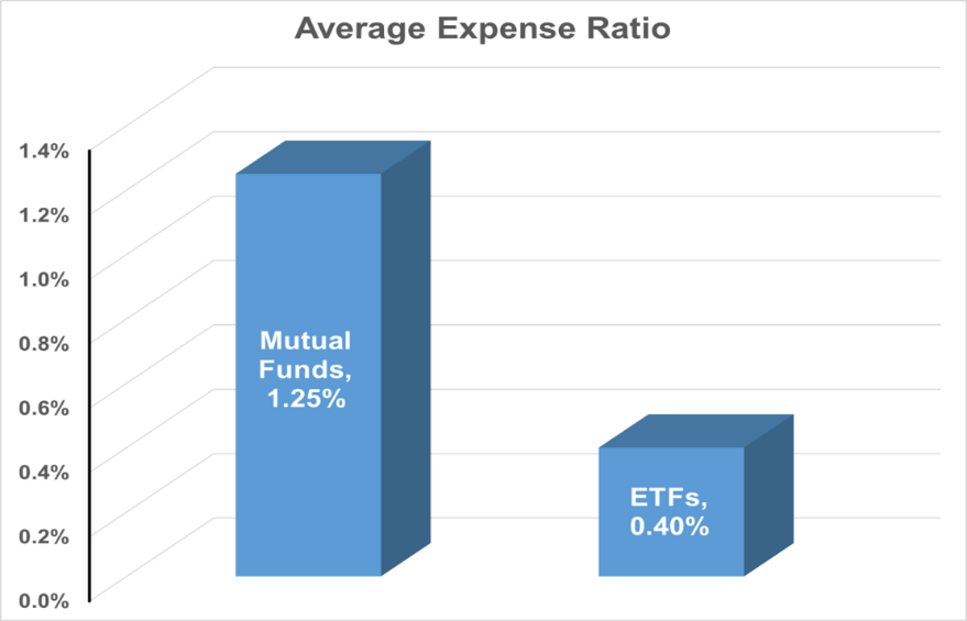 mutual funds