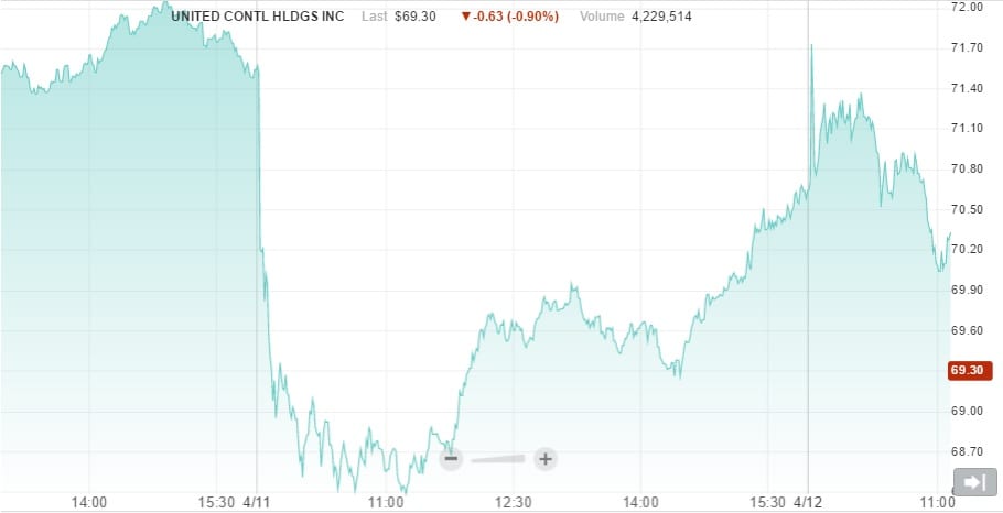 United Airlines Shares Chart